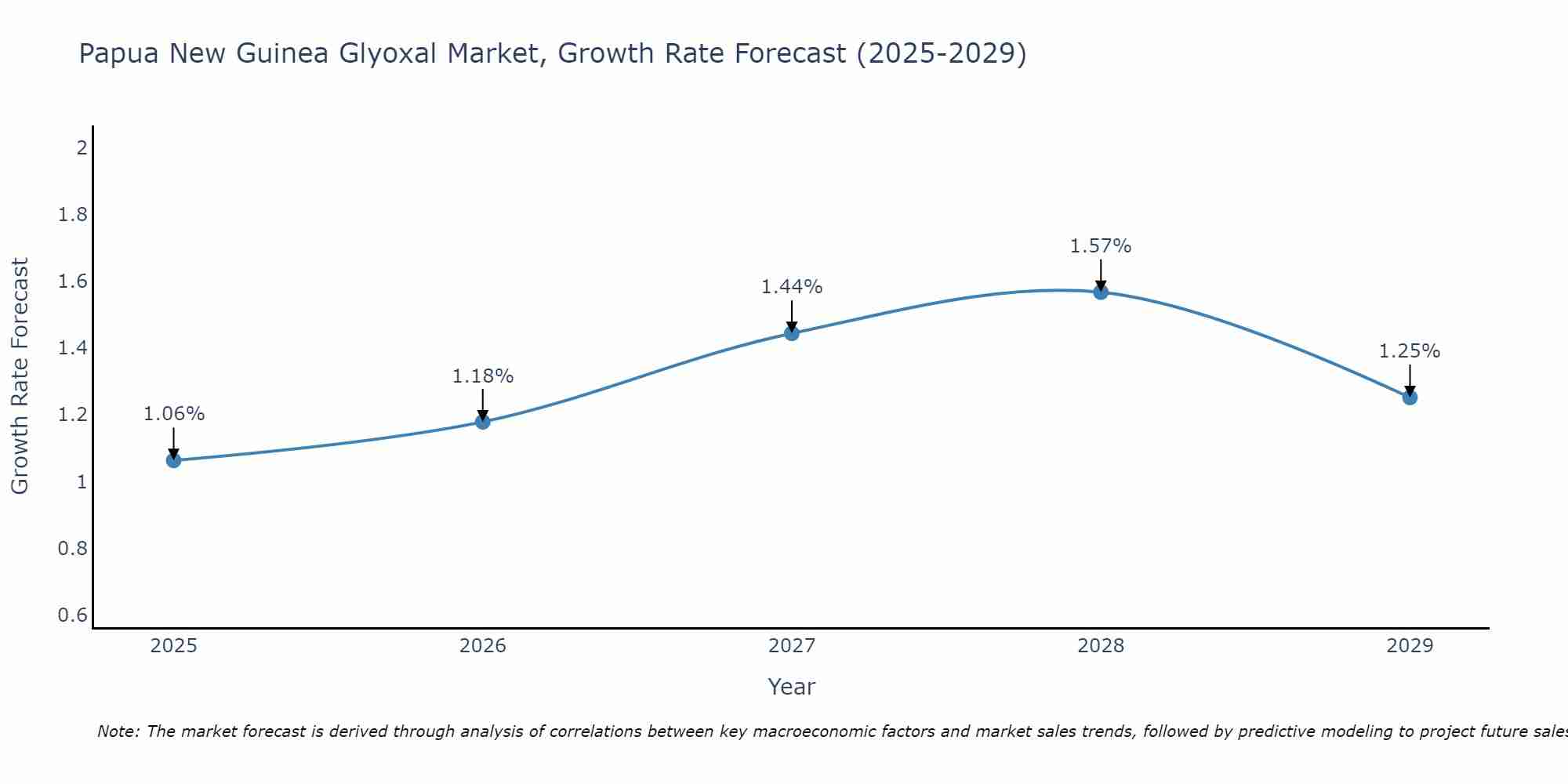Papua New Guinea Glyoxal Market Growth Rate